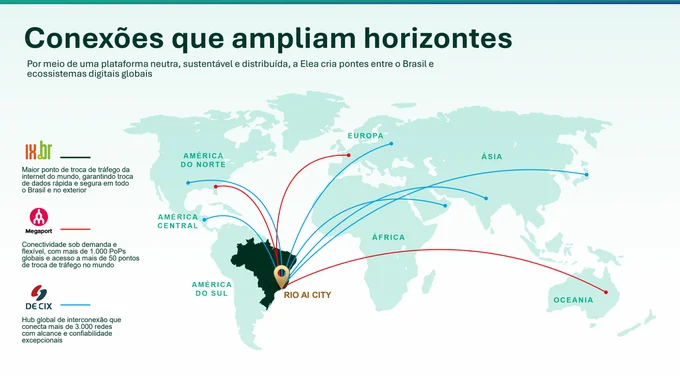 Conectividade e ecossistema digital