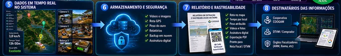 Dados, armazenamento e relatórios