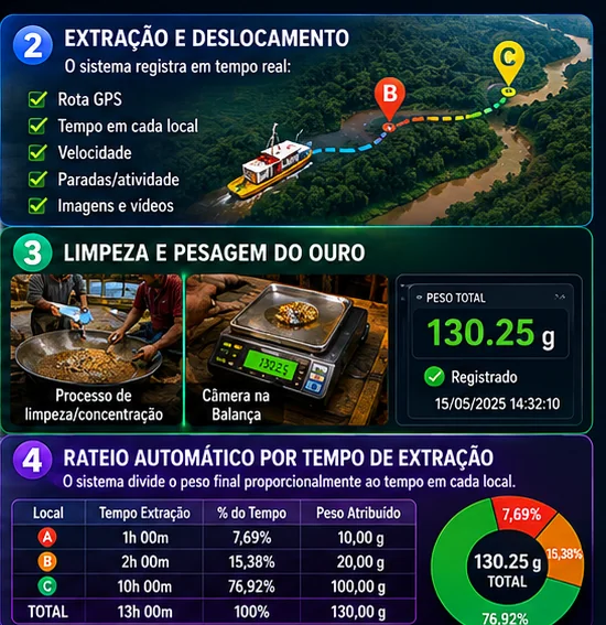 Localização, pesagem e rateio por tempo de extração