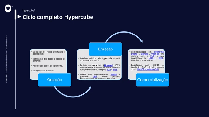 Ciclo proposto para os créditos hídricos